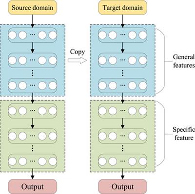 Active power balance control of wind-photovoltaic-storage power system based on transfer learning double deep Q-network approach